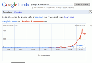 פייסבוק יותר פופולרי מגוגל